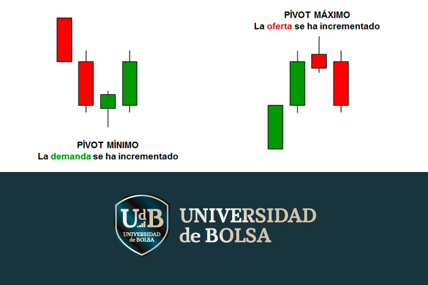 Puntos de pivote, qué son y cómo se calculan.