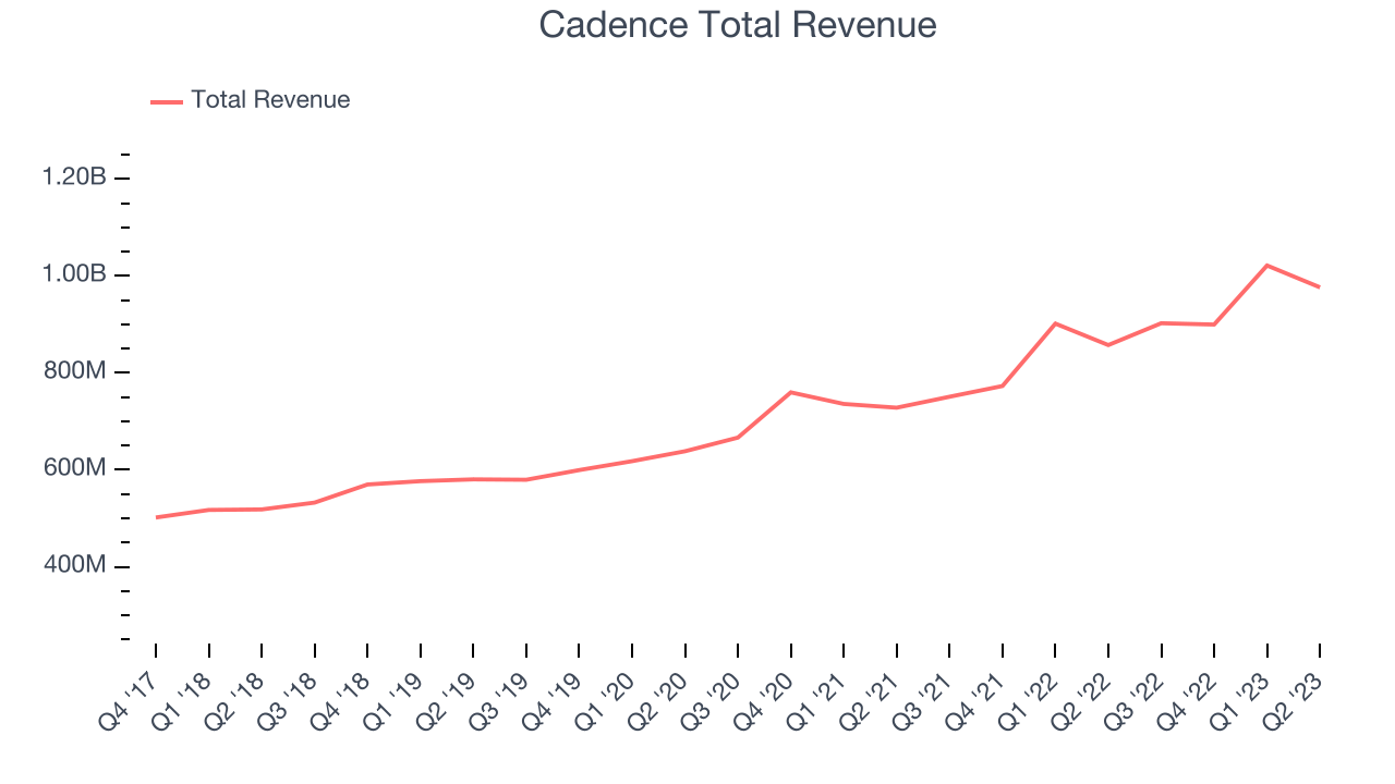 Ingresos de Cadence Design