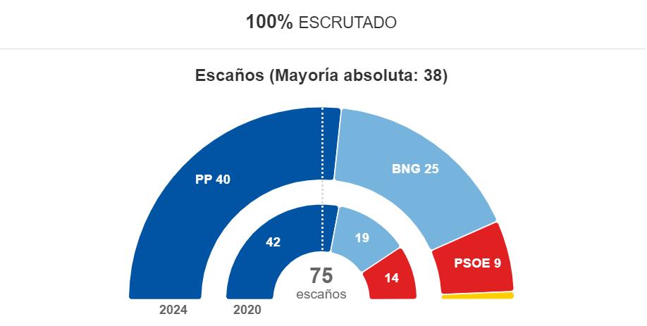 Resultados elecciones gallegas de 2024 en comparativa con las de 2020. El PP revalida su mayoría absoluta