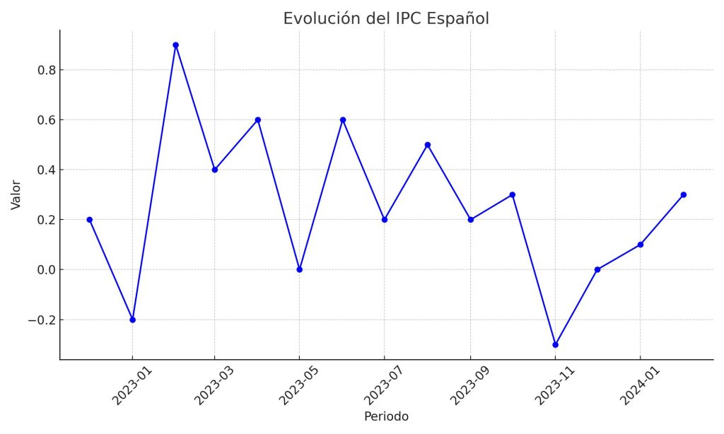 Evolución del IPC (Inflación) español